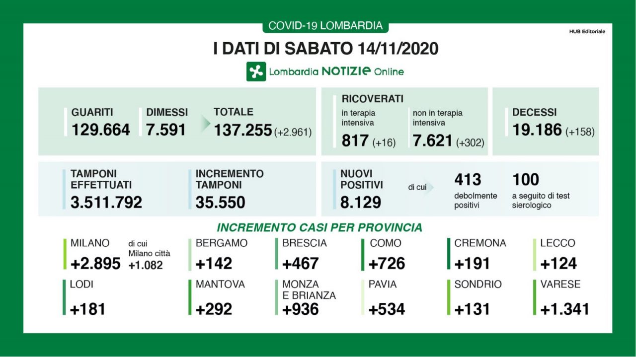 Coronavirus: 936 i nuovi positivi a Monza Brianza