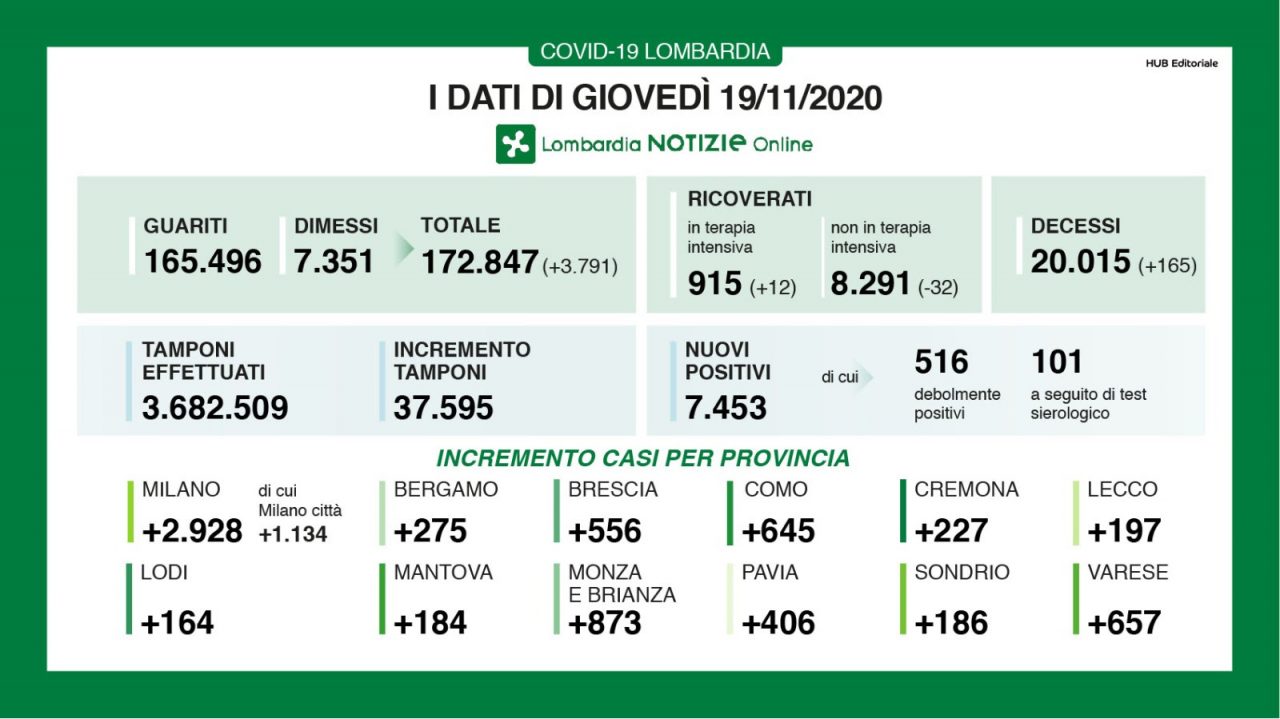 In Lombardia nuovi positivi in calo: sono 7.453 su 37mila tamponi – I DATI IN BRIANZA