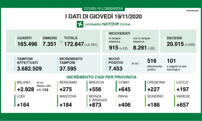 Covid: in Lombardia altri 11mila positivi su 47mila tamponi I DATI IN BRIANZA