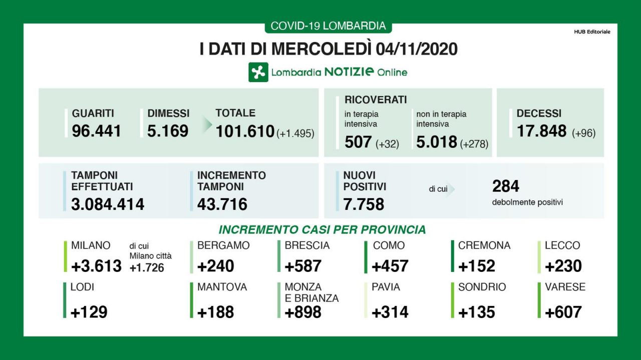 Scende dal 21 al 17% la percentuale dei positivi I DATI DEL 4 NOVEMBRE