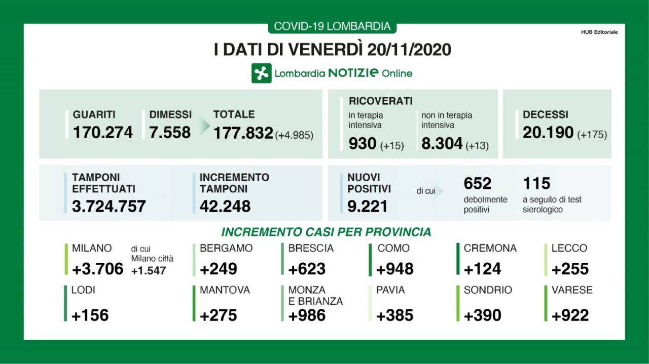 Covid in Lombardia: 9.221 casi. In Brianza sono 986
