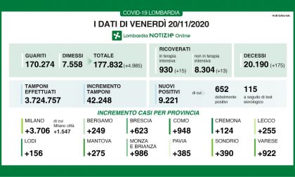 Covid in Lombardia: 9.221 casi. In Brianza sono 986