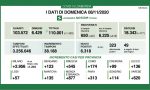 Nuovi contagiati in Brianza sotto quota 900 I DATI DELL'8 NOVEMBRE