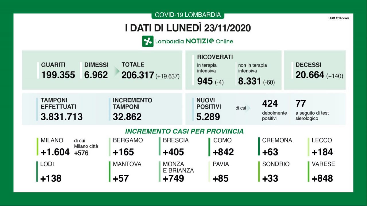Coronavirus: in Lombardia diminuiscono i ricoveri e aumentano i guariti. In Brianza 749 nuovi casi