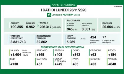 Coronavirus: in Lombardia diminuiscono i ricoveri e aumentano i guariti. In Brianza 749 nuovi casi