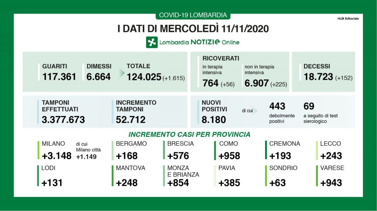 Aumenta il numero di ricoveri in Terapia intensiva I DATI DELL’11 NOVEMBRE