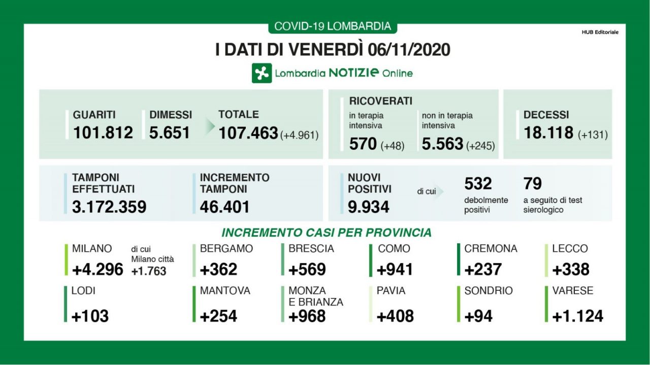 Coronavirus: In Lombardia oggi quasi 10mila casi. La Brianza segna +968