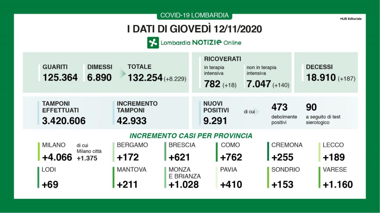 Coronavirus: in Brianza + 1.028 nuovi positivi TUTTI I DATI DEL 12 NOVEMBRE