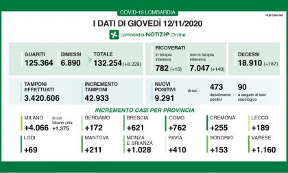 Coronavirus: in Brianza + 1.028 nuovi positivi TUTTI I DATI DEL 12 NOVEMBRE