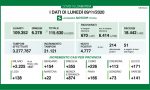 Coronavirus: oggi 21mila tamponi e 4777 nuovi positivi in Lombardia. Dati ancora alti in Brianza