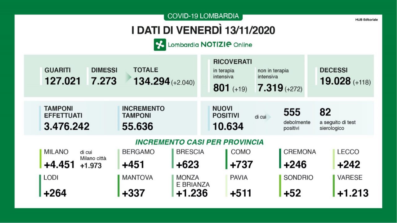 I nuovi positivi in Brianza sono 1236, in Lombardia 10.600 TUTTI I DATI