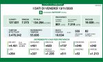 I nuovi positivi in Brianza sono 1236, in Lombardia 10.600 TUTTI I DATI
