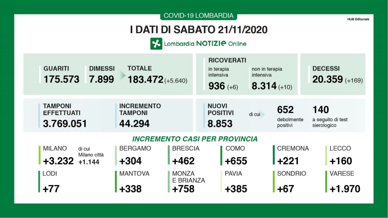 I nuovi contagiati in Brianza sono 758 I DATI DEL 21 NOVEMBRE