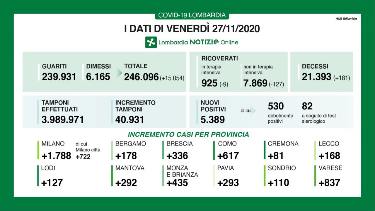 Diminuiscono i ricoverati, in Brianza 435 nuovi positivi I DATI DEL 27 NOVEMBRE