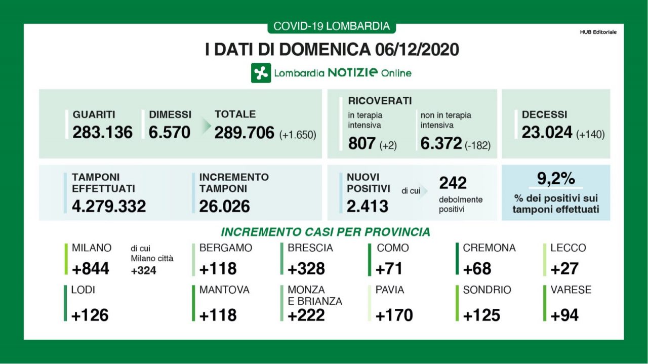 Coronavirus Lombardia: il rapporto tra tamponi e positivi scende al 9,2% I DATI