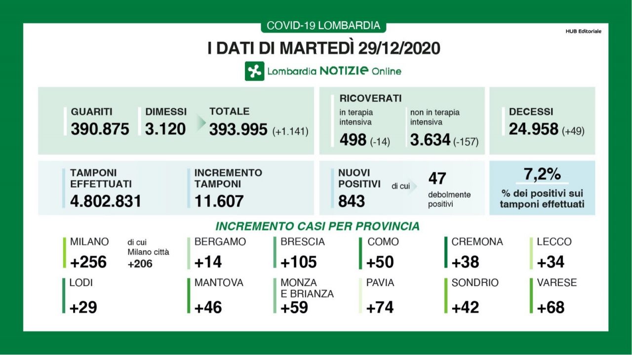 Covid Lombardia: sotto quota 500 i ricoveri nelle terapie intensive I DATI DEL 29 DICEMBRE