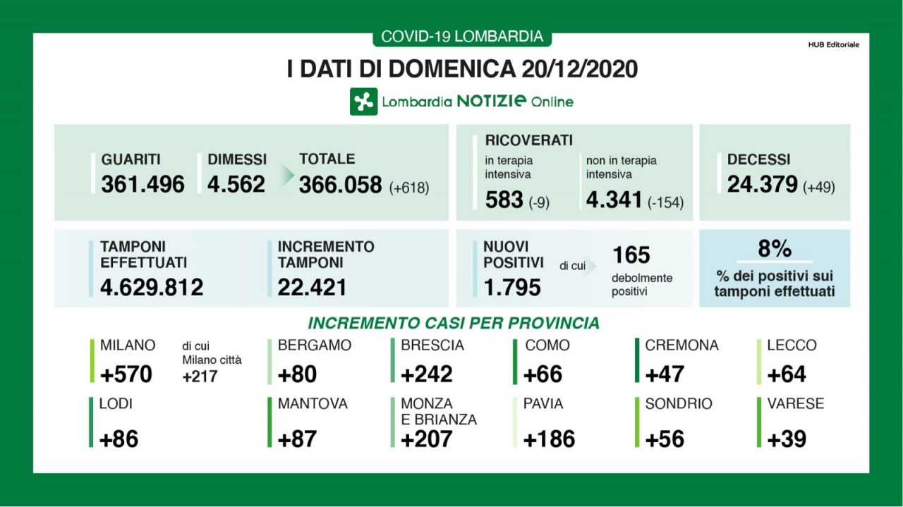 Covid in Lombardia: si svuotano gli ospedali e le terapie intensive I DATI DEL 20 DICEMBRE