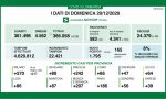 Covid in Lombardia: si svuotano gli ospedali e le terapie intensive I DATI DEL 20 DICEMBRE