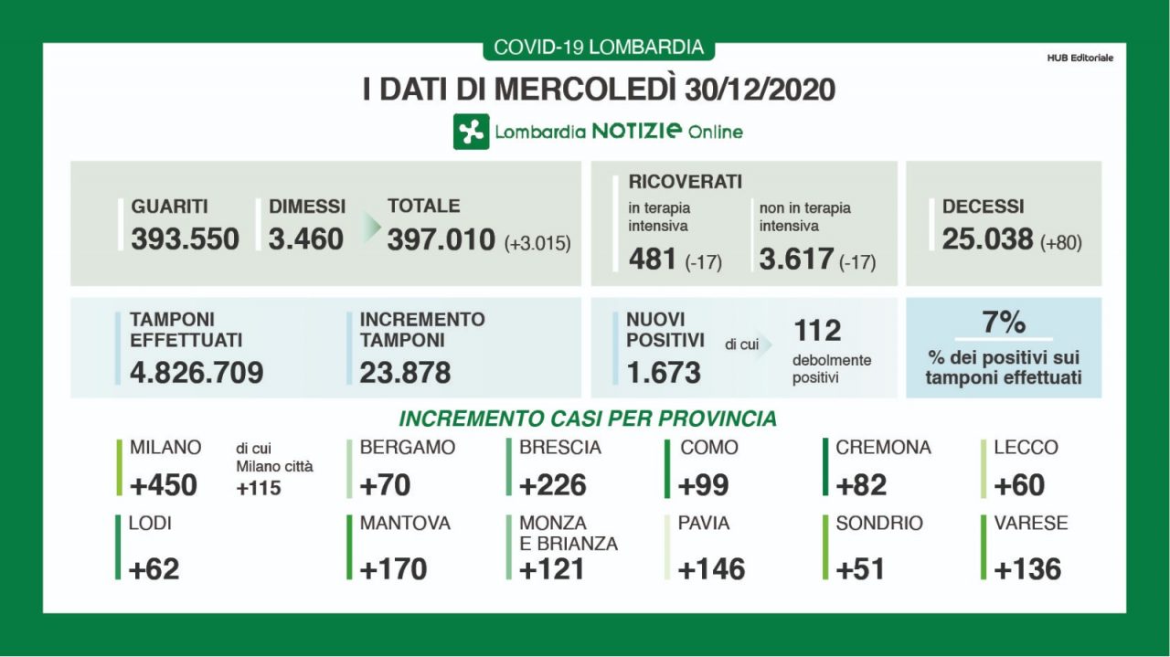 Covid Lombardia: continua il calo dei ricoveri I DATI DEL 30 DICEMBRE
