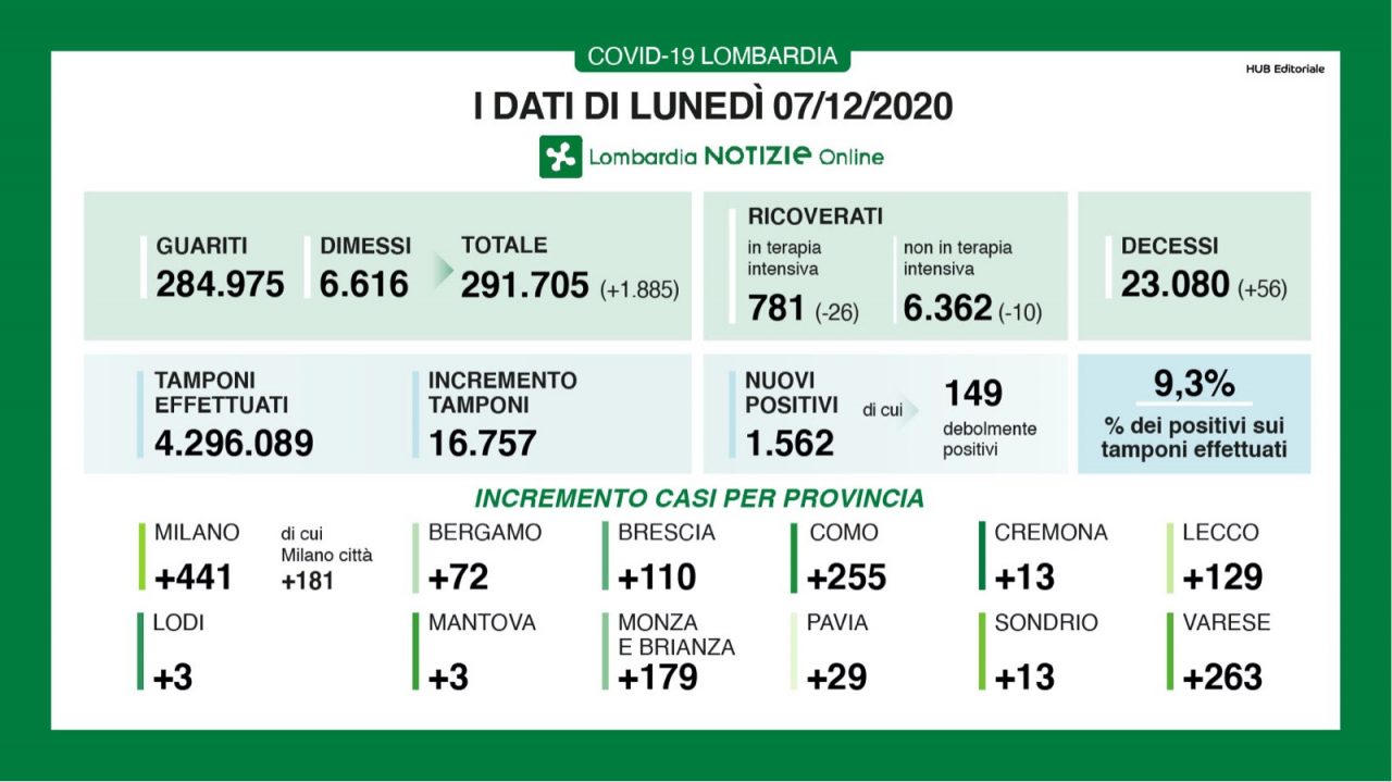 Covid: 1562 nuovi positivi in Lombardia I DATI DI LUNEDì 7 DICEMBRE