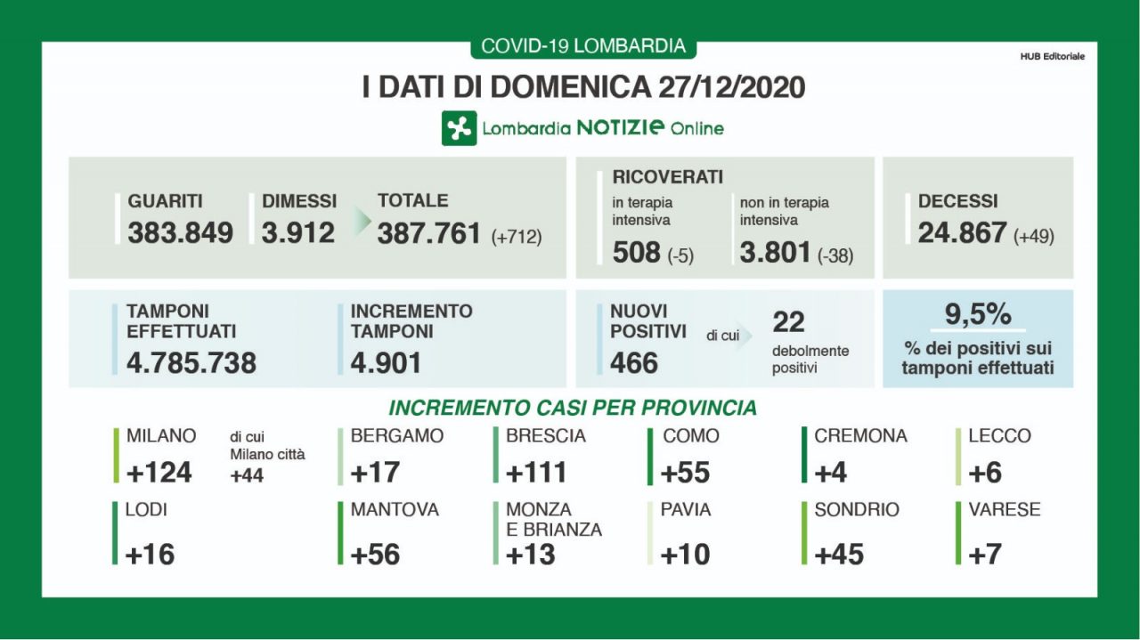 Covid Lombardia: meno di  500 nuovi positivi I DATI DEL 27 DICEMBRE