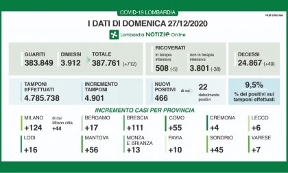 Covid Lombardia: meno di  500 nuovi positivi I DATI DEL 27 DICEMBRE