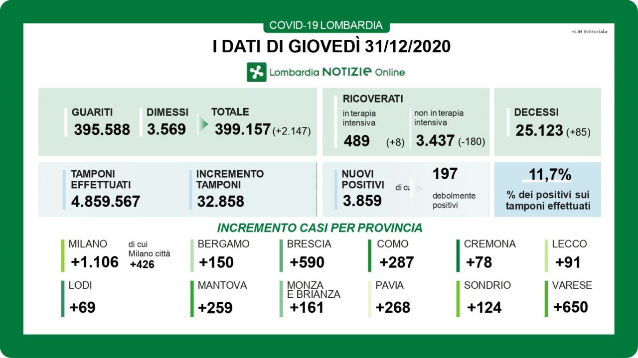 Coronavirus: sono oltre 3800 i nuovi positivi in Lombardia. In Brianza + 161