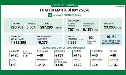 Covid: in Lombardia scendono ancora i ricoveri I DATI DI MARTEDì 8 DICEMBRE