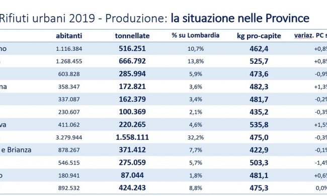 Covid: in Lombardia seimila guariti e 250 ricoverati in meno I DATI DEL 4 DICEMBRE