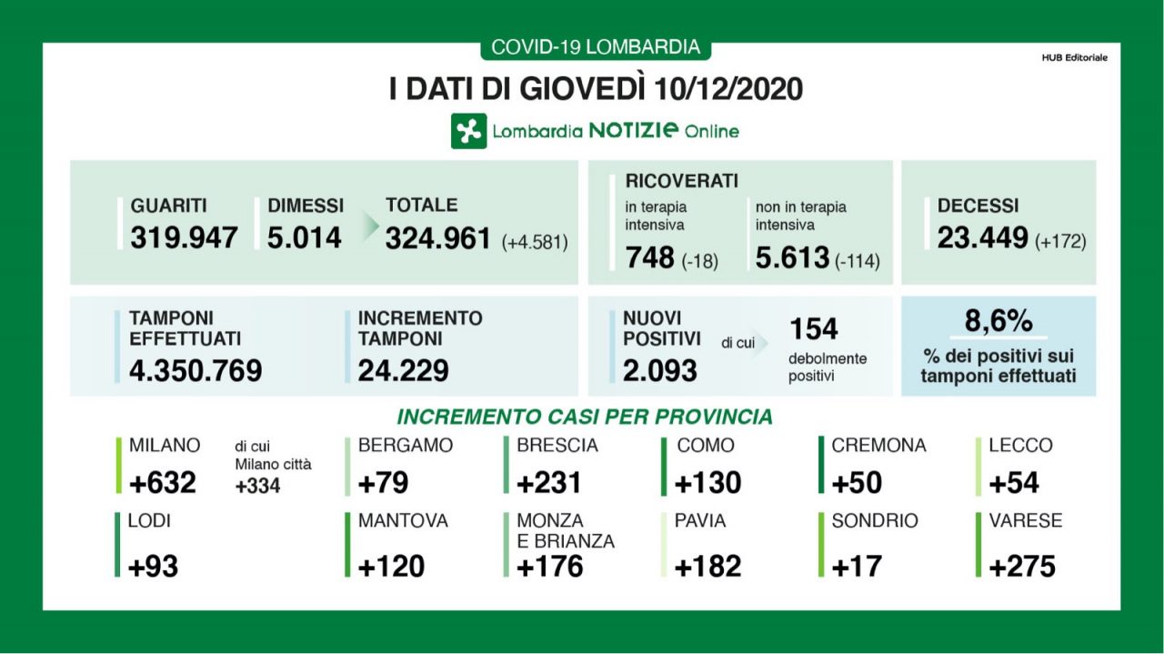 Covid Lombardia, calano i ricoveri in terapia intensiva e nei reparti I DATI DEL 10 DICEMBRE