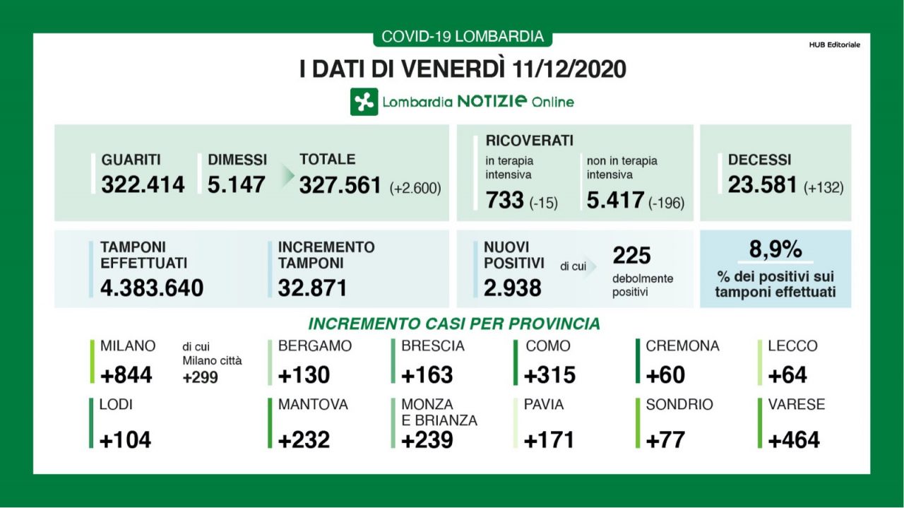In lieve aumento i casi di Covid in Lombardia, ma la percentuale tra tamponi e positivi resta sotto il 9%