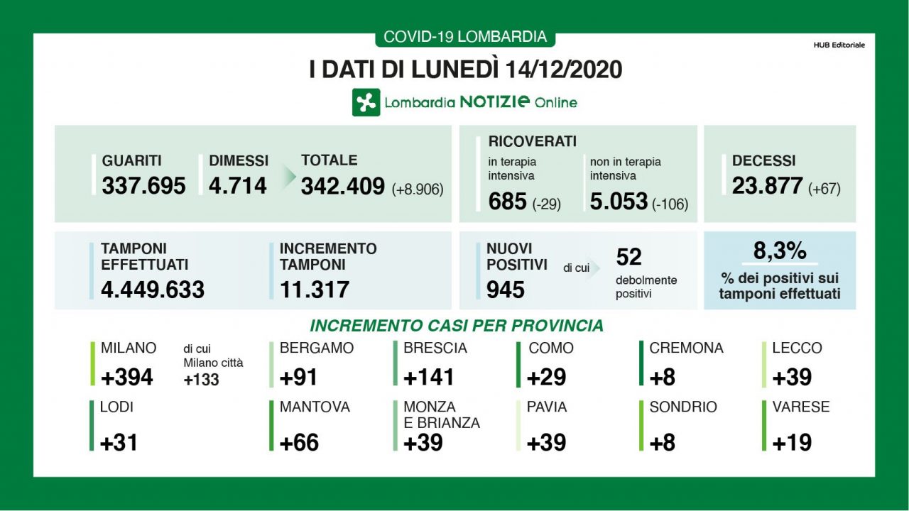 Coronavirus: in Lombardia nuovi contagi sotto quota mille I DATI DEL 14 DICEMBRE