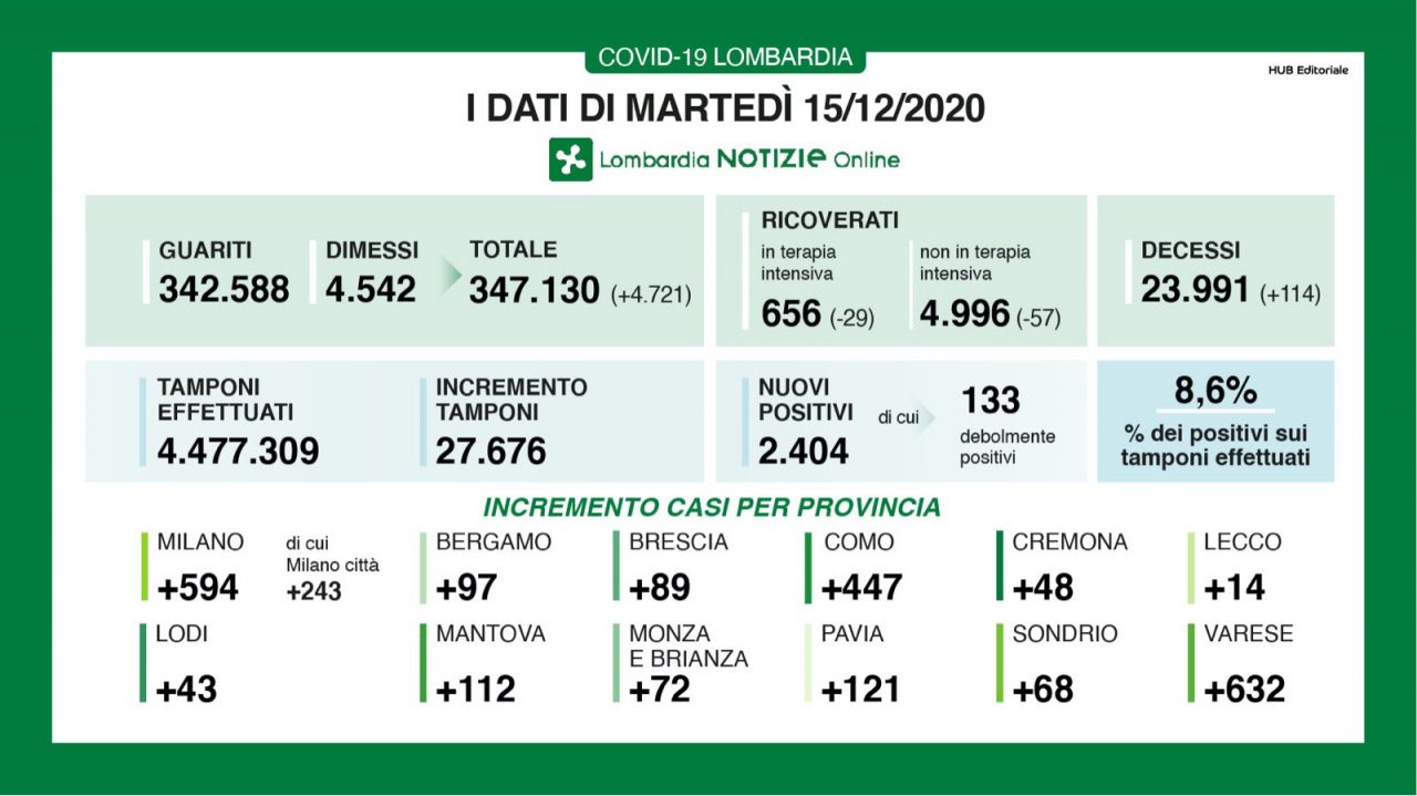 Coronavirus Lombardia: diminuiscono i ricoverati. I nuovi positivi sono 2400