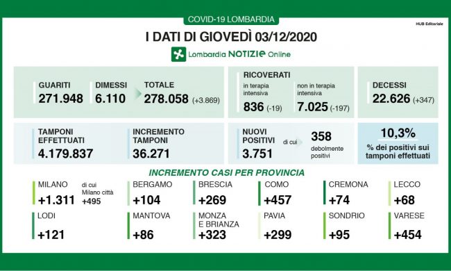 Covid: in Lombardia calano i ricoveri. Trenta in meno in Terapia intensiva I DATI DELL’1 DICEMBRE