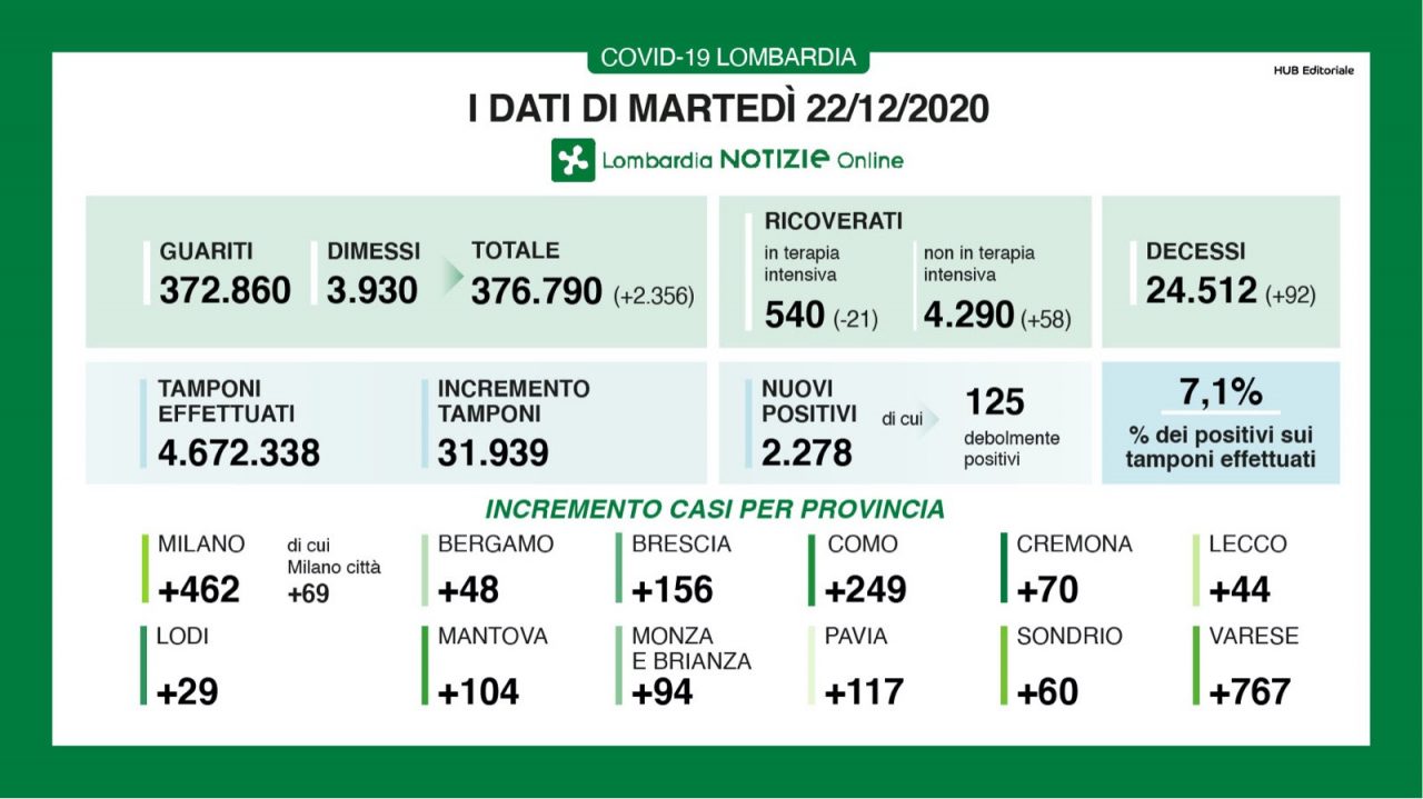 Covid: in Lombardia scende il rapporto tra tamponi e nuovi positivi, è al 7%