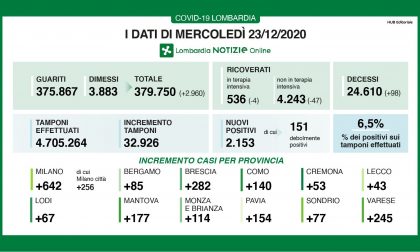 Covid Lombardia: continua a calare il rapporto positivi-tamponi (6,5%) I DATI DEL 23 DICEMBRE