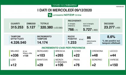 Coronavirus: scende ancora il rapporto tra tamponi e positivi in Lombardia, ora è all'8,6%