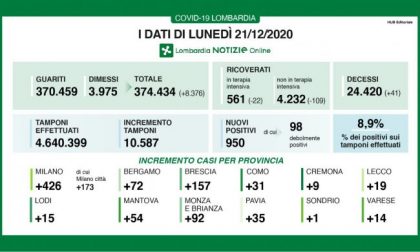 Covid: in Lombardia meno di mille nuovi positivi I DATI DEL 21 DICEMBRE
