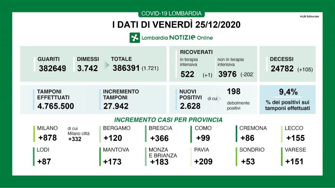 I DATI DI NATALE: oltre 1700 guariti, ma cento decessi