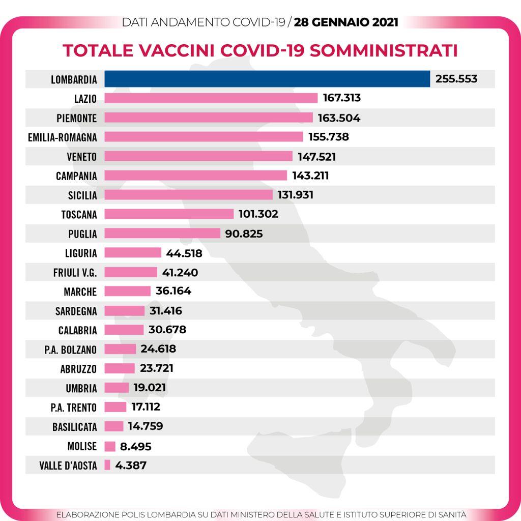 vaccini lombardia