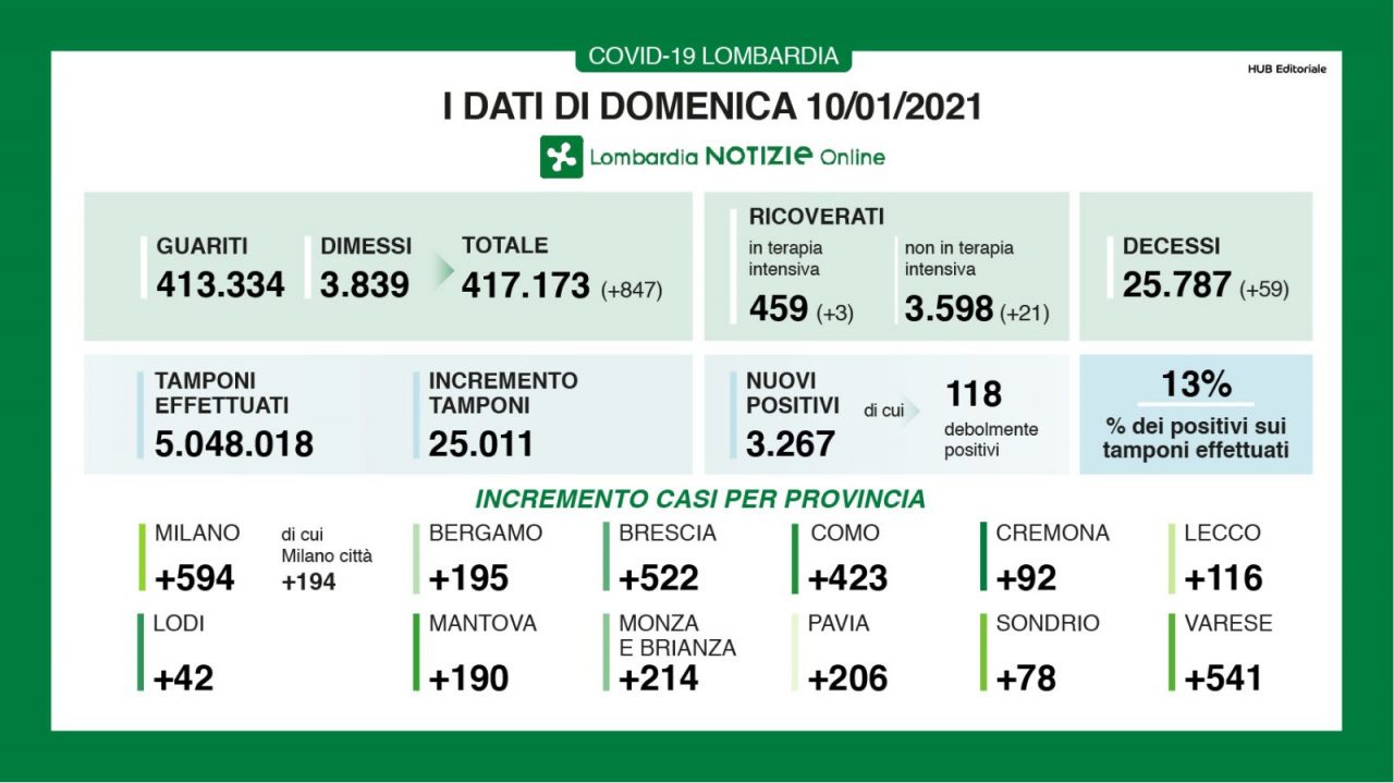 Coronavirus: risalgono i contagi e aumentano i ricoveri