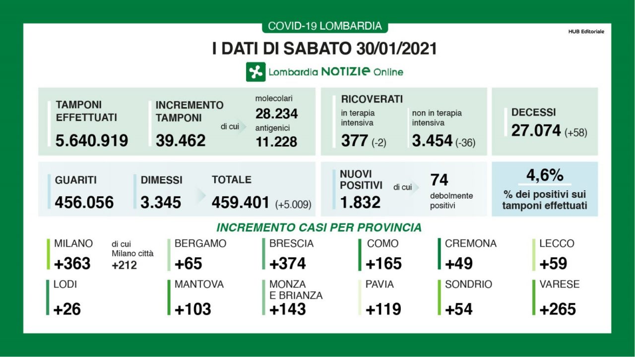Covid: calano i ricoverati in reparto e in Terapia intensiva