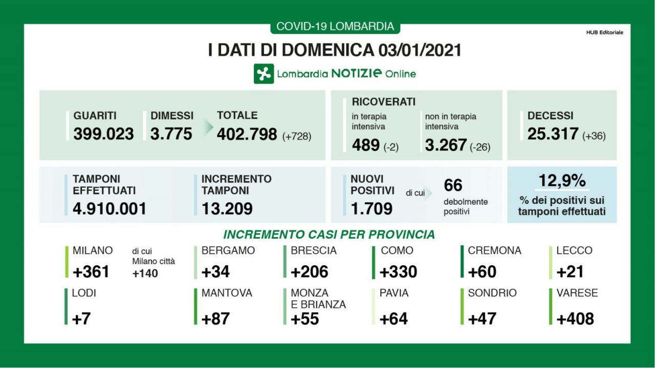 Meno di 100 nuovi contagiati in Brianza I DATI DEL 3 GENNAIO