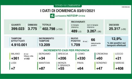 Meno di 100 nuovi contagiati in Brianza I DATI DEL 3 GENNAIO