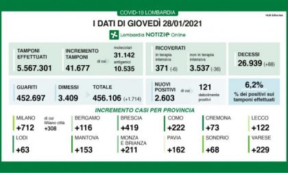 Coronavirus: in Brianza i nuovi casi sono 211