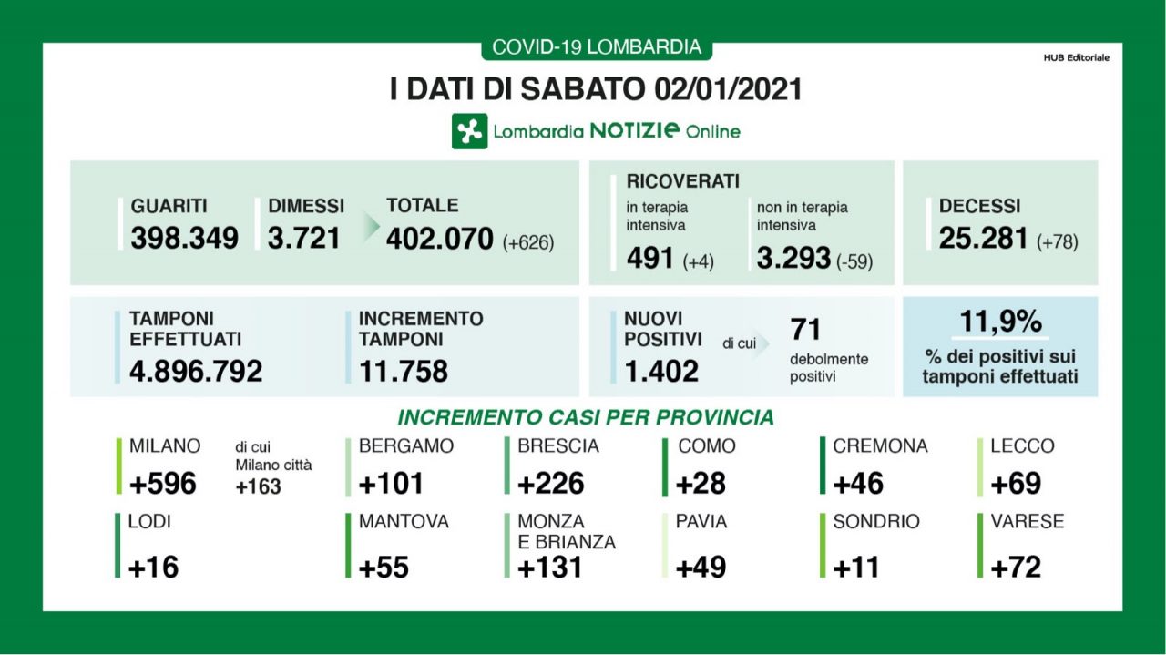Calano i nuovi positivi, ma la percentuale sui tamponi resta alta I DATI DEL 2 GENNAIO
