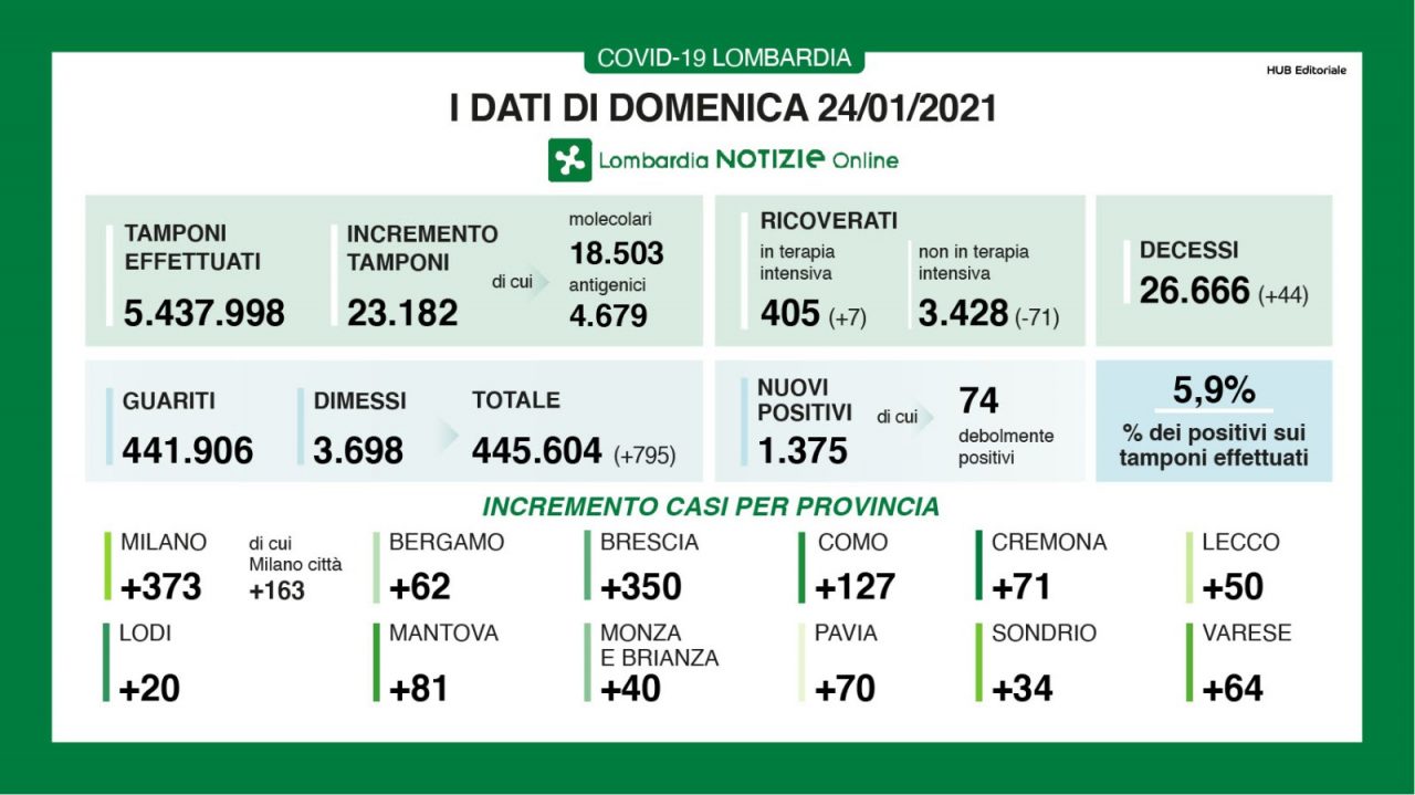 La percentuale tra tamponi e positivi sotto il 6%