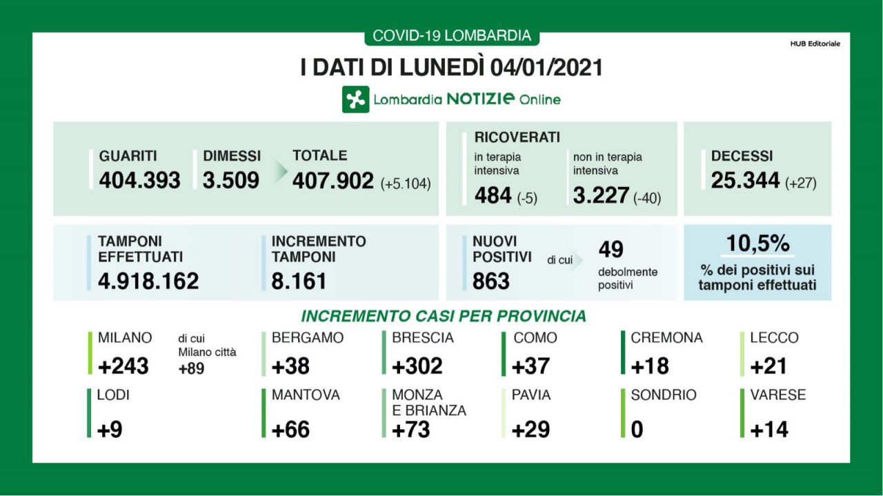 Covid: su 8mila tamponi in Lombardia accertati 860 positivi