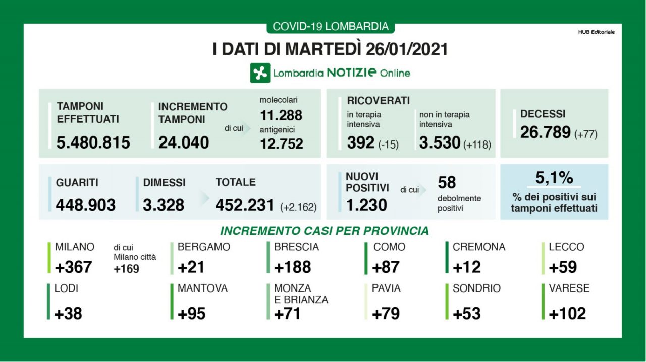 Covid in Lombardia, percentuale tamponi/positivi al 5,1%