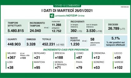 Covid in Lombardia, percentuale tamponi/positivi al 5,1%